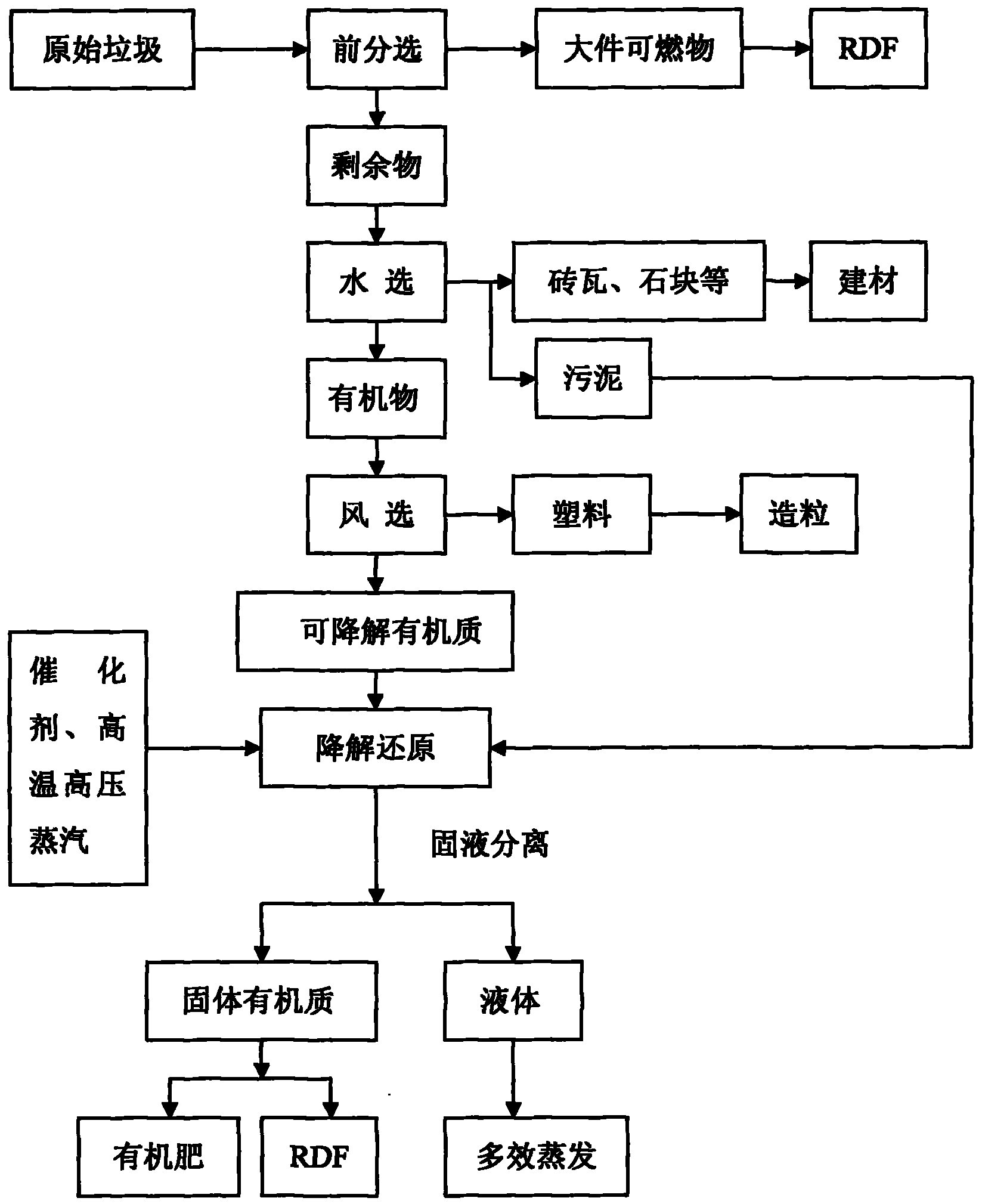 Novel method for comprehensive treatment of municipal solid wastes