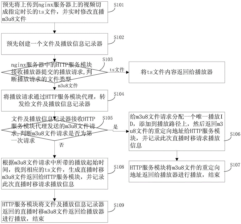 Live broadcast and time shifting playing method and system