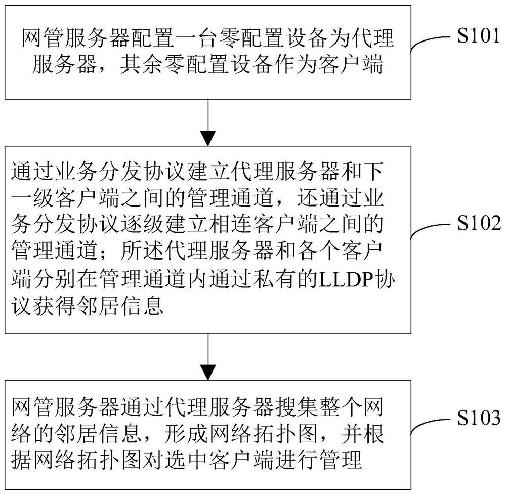 Method and system for accessing network management of large-scale remote zero-configuration equipment