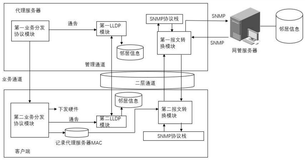 Method and system for accessing network management of large-scale remote zero-configuration equipment