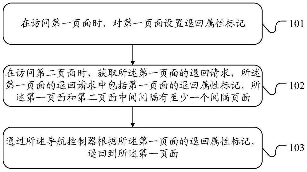 Page returning method and device, mobile terminal and storage medium