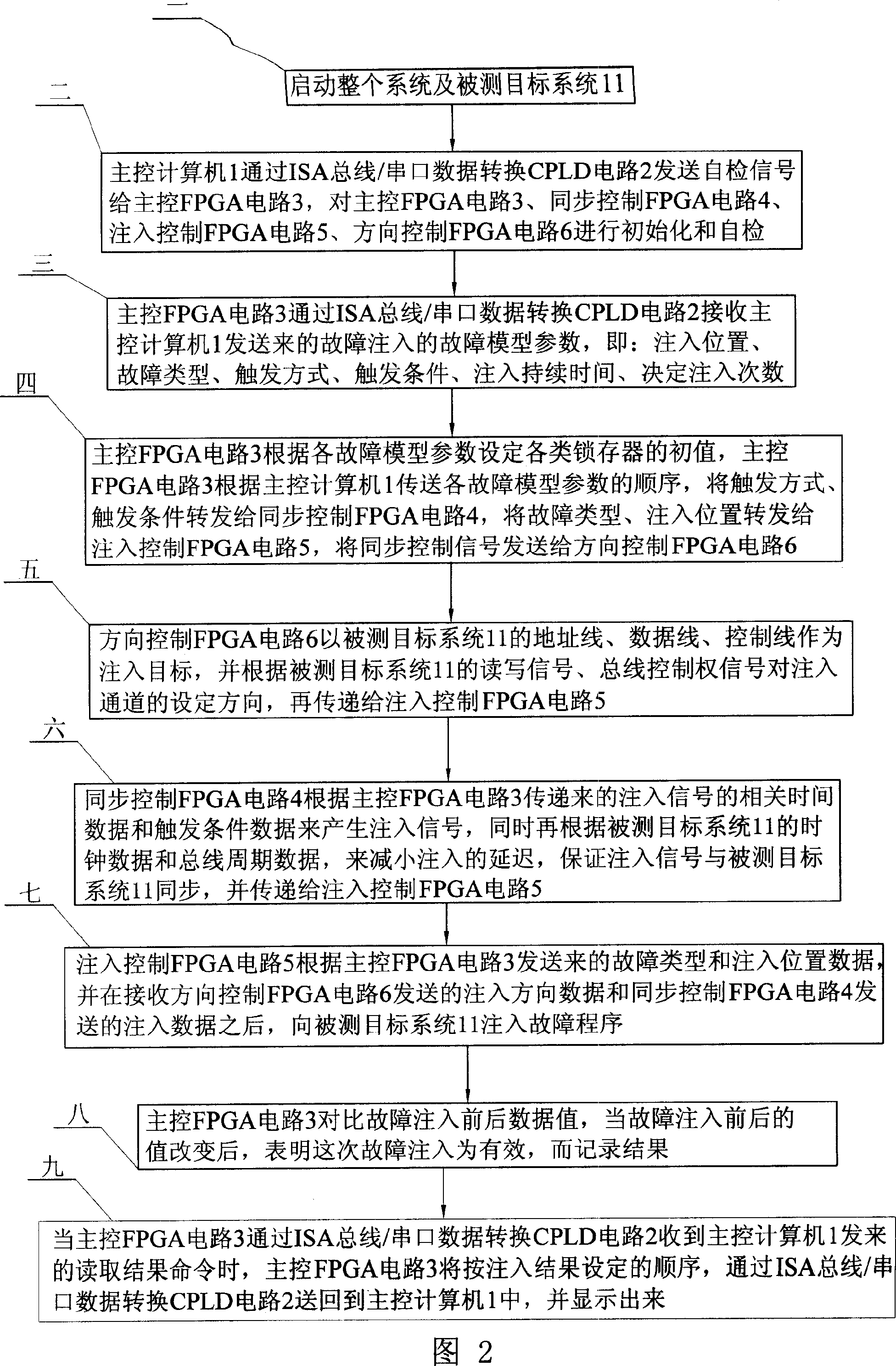 Embedded fault injection system and its method