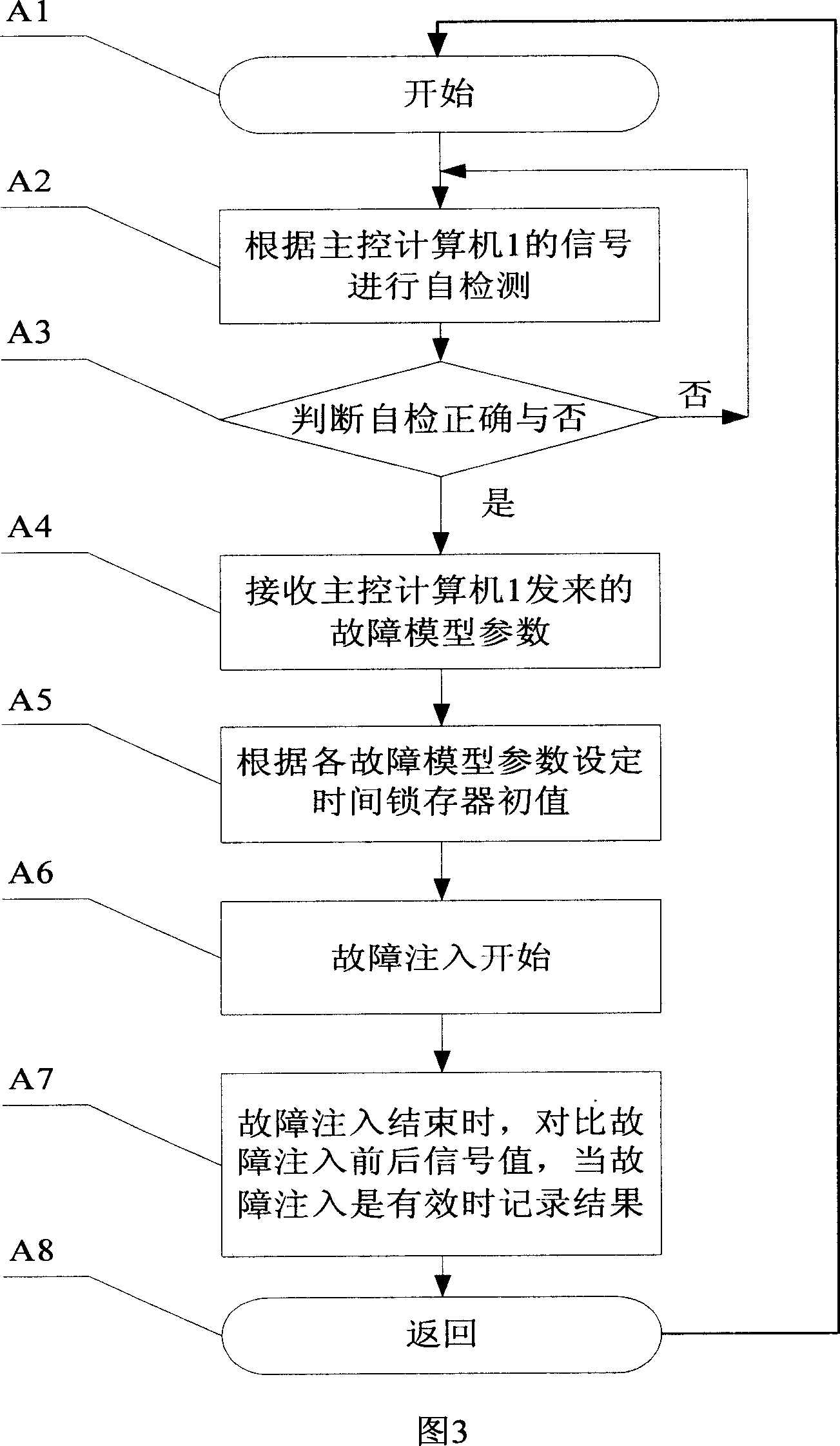 Embedded fault injection system and its method