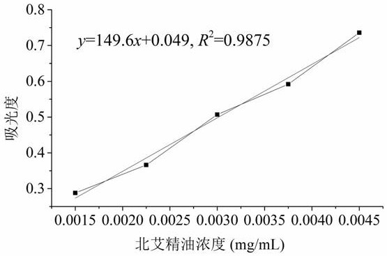 A method for highly selective extraction of northern mugwort essential oil