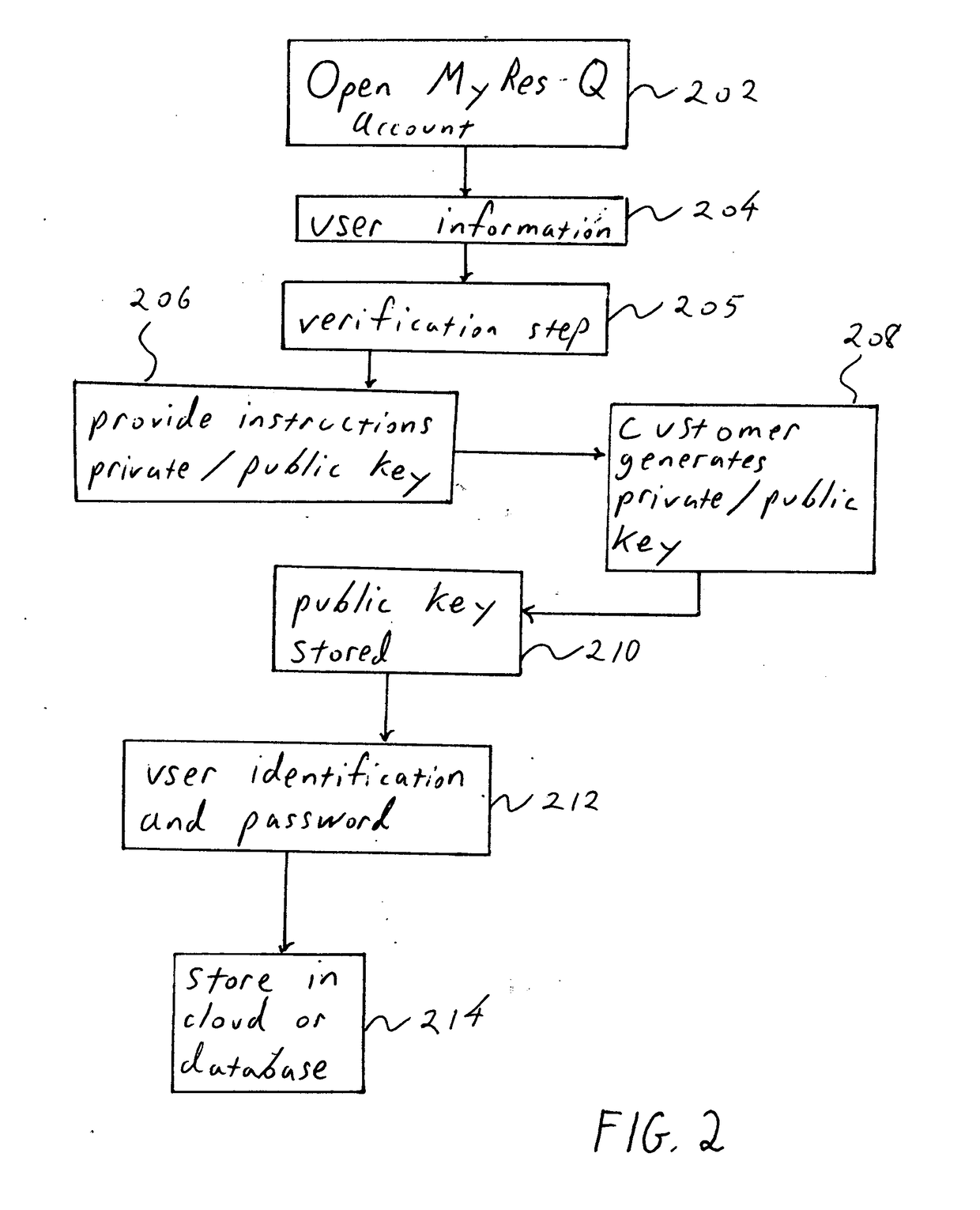 Method for establishing, securing and transferring computer readable information using peer-to-peer public and private key cryptography