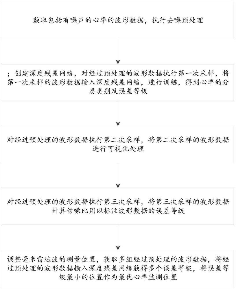 Heart rate analysis method, device and equipment