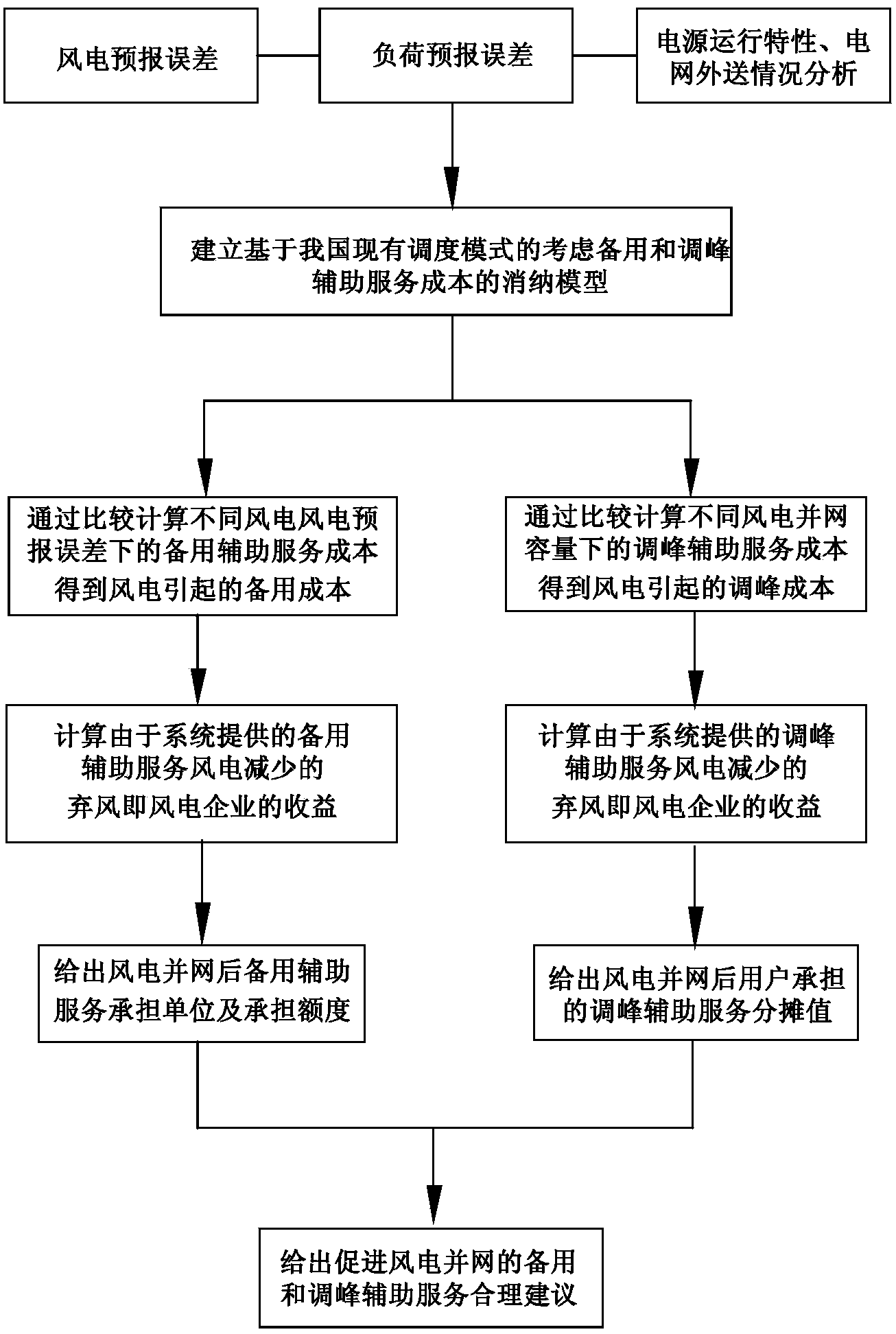 Standby and peak shaving auxiliary service cost allocation method facilitating new energy grid-connected consumption