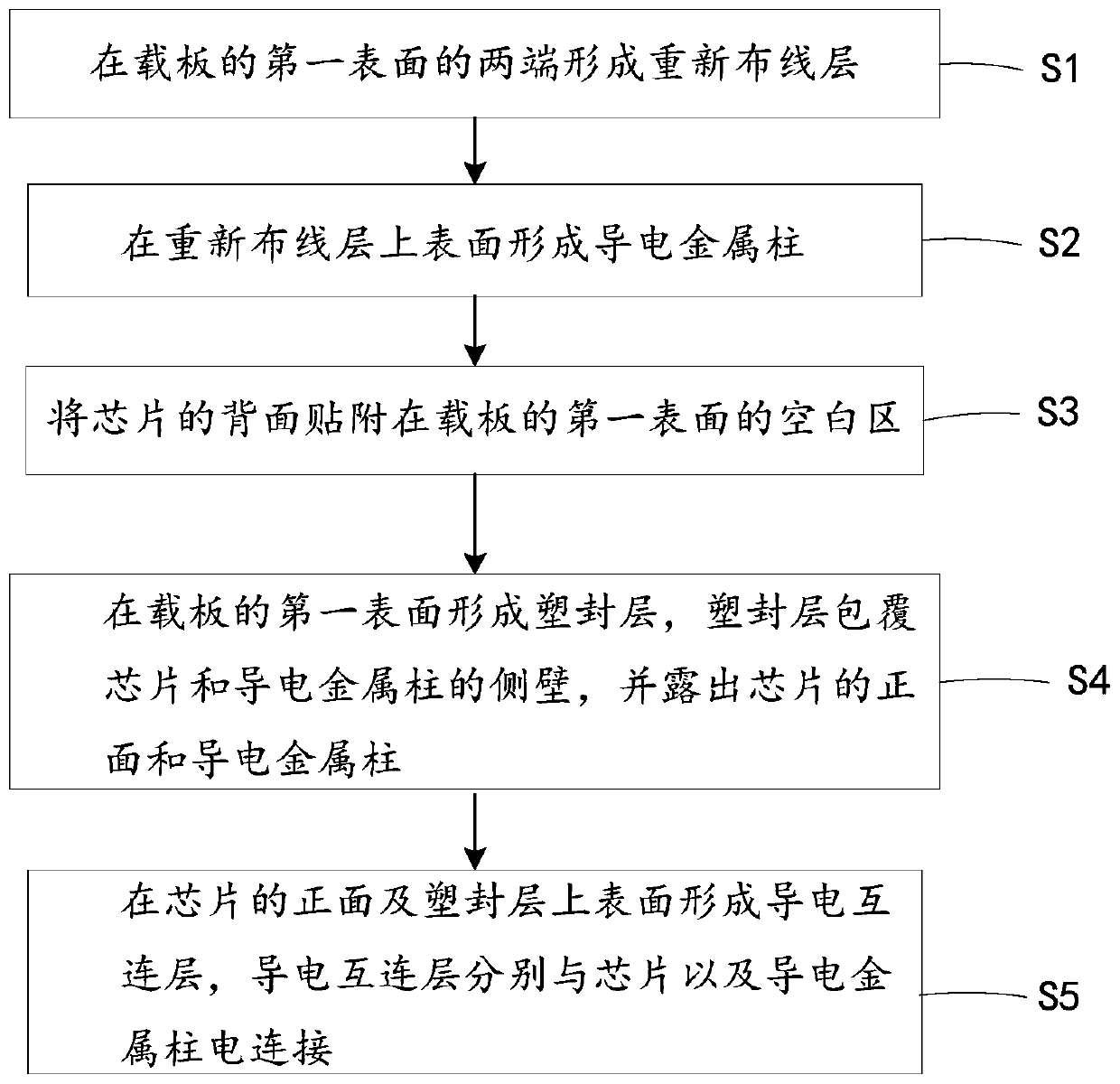 Fan-out packaging method and fan-out packaging structure