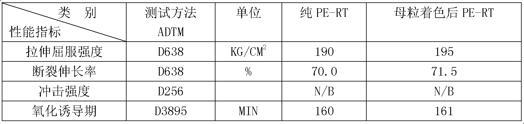 Polyethylene of raised temperature resistance (PE-RT) master batch and preparation method thereof