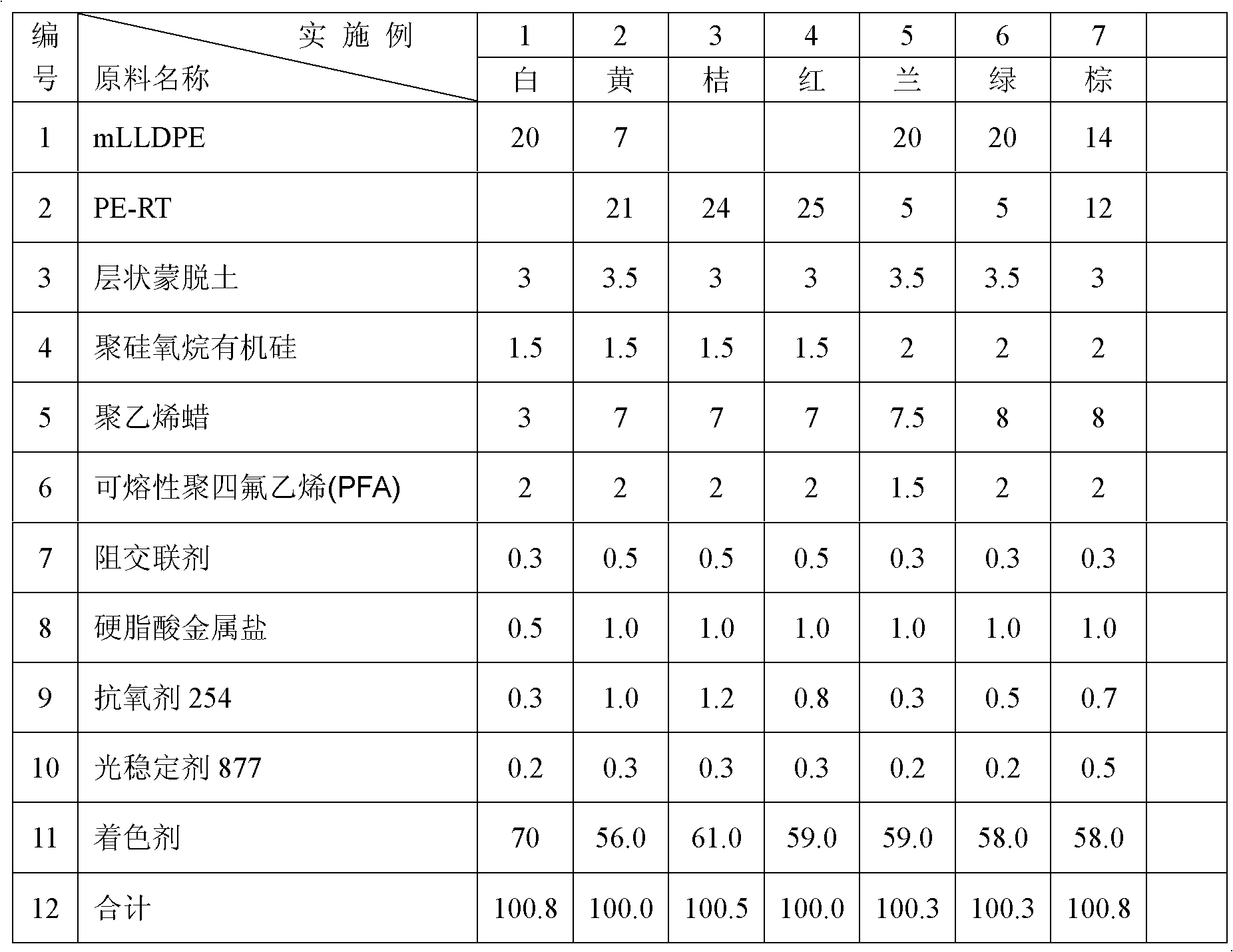 Polyethylene of raised temperature resistance (PE-RT) master batch and preparation method thereof