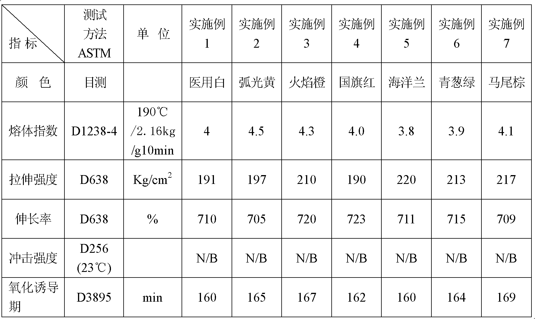 Polyethylene of raised temperature resistance (PE-RT) master batch and preparation method thereof