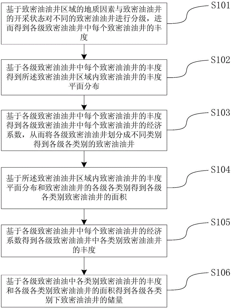 Evaluation method for tight oil well reserves