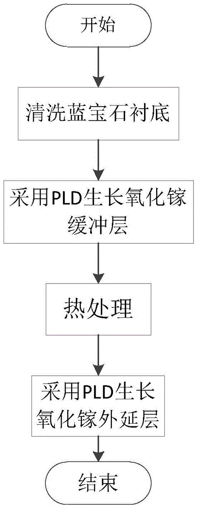 Gallium oxide film based on sapphire substrate and growing method of gallium oxide film