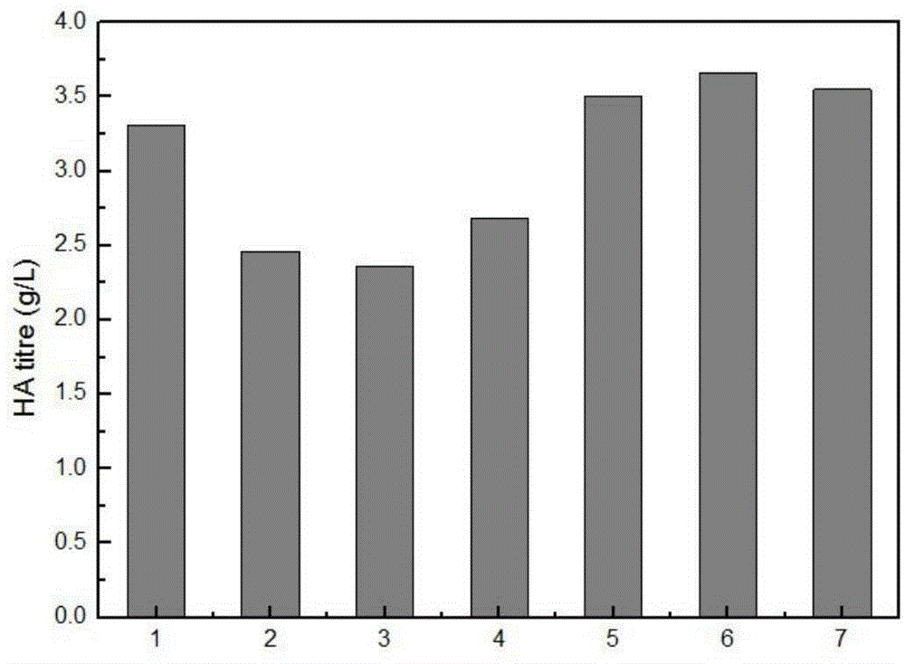 Method for producing hyaluronic acids with different molecular weights through reasonable regulation