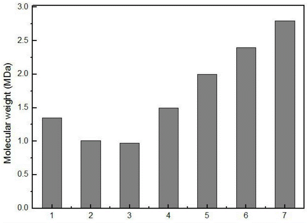 Method for producing hyaluronic acids with different molecular weights through reasonable regulation