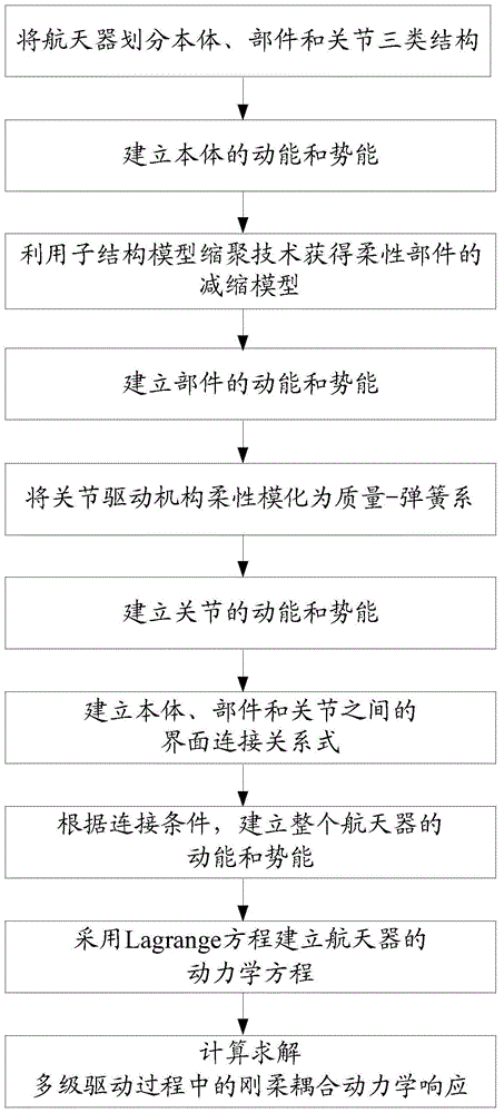 Spacecraft multi-stage driving rigid-flexible coupling response acquisition method