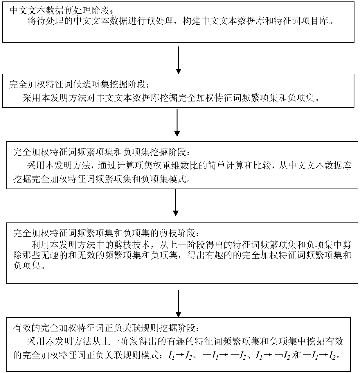 Method of item-all-weighted positive or negative association model mining between text terms and mining system applied to method