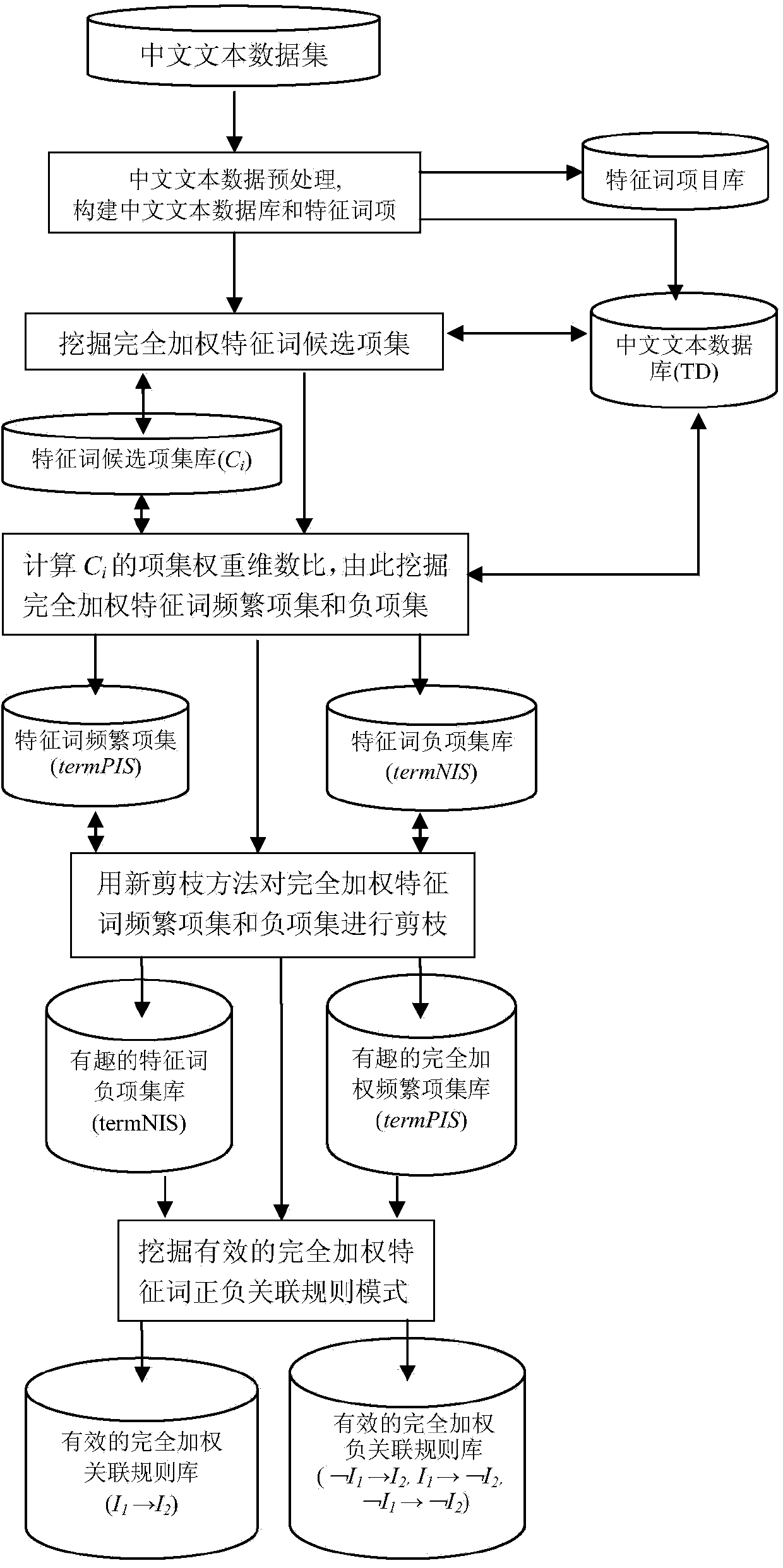 Method of item-all-weighted positive or negative association model mining between text terms and mining system applied to method