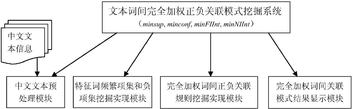 Method of item-all-weighted positive or negative association model mining between text terms and mining system applied to method