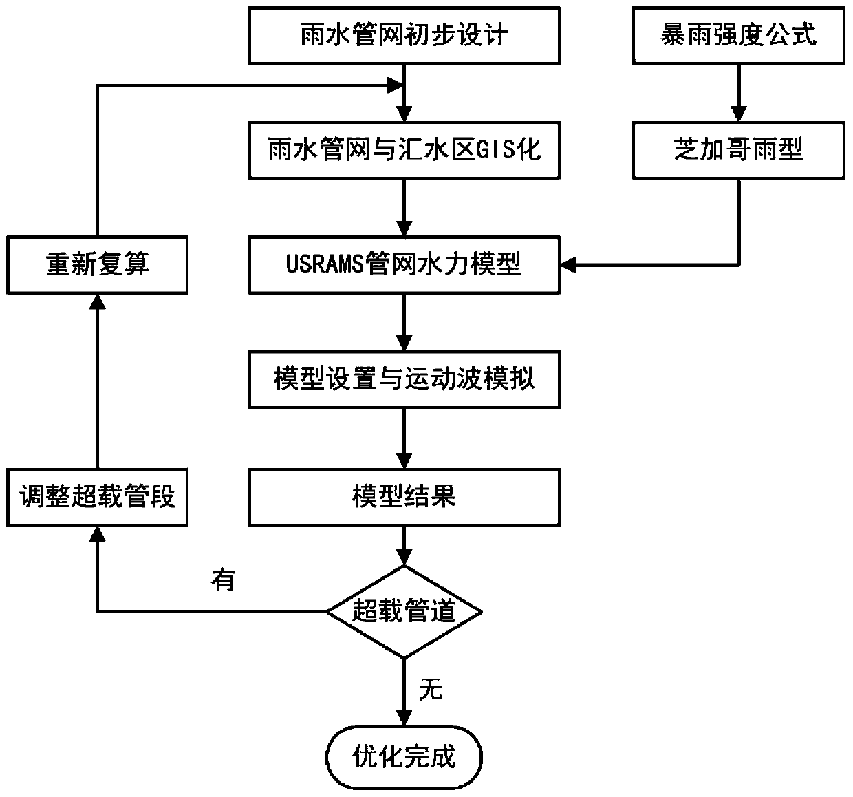 An optimization design method of rainwater pipe network based on usrams