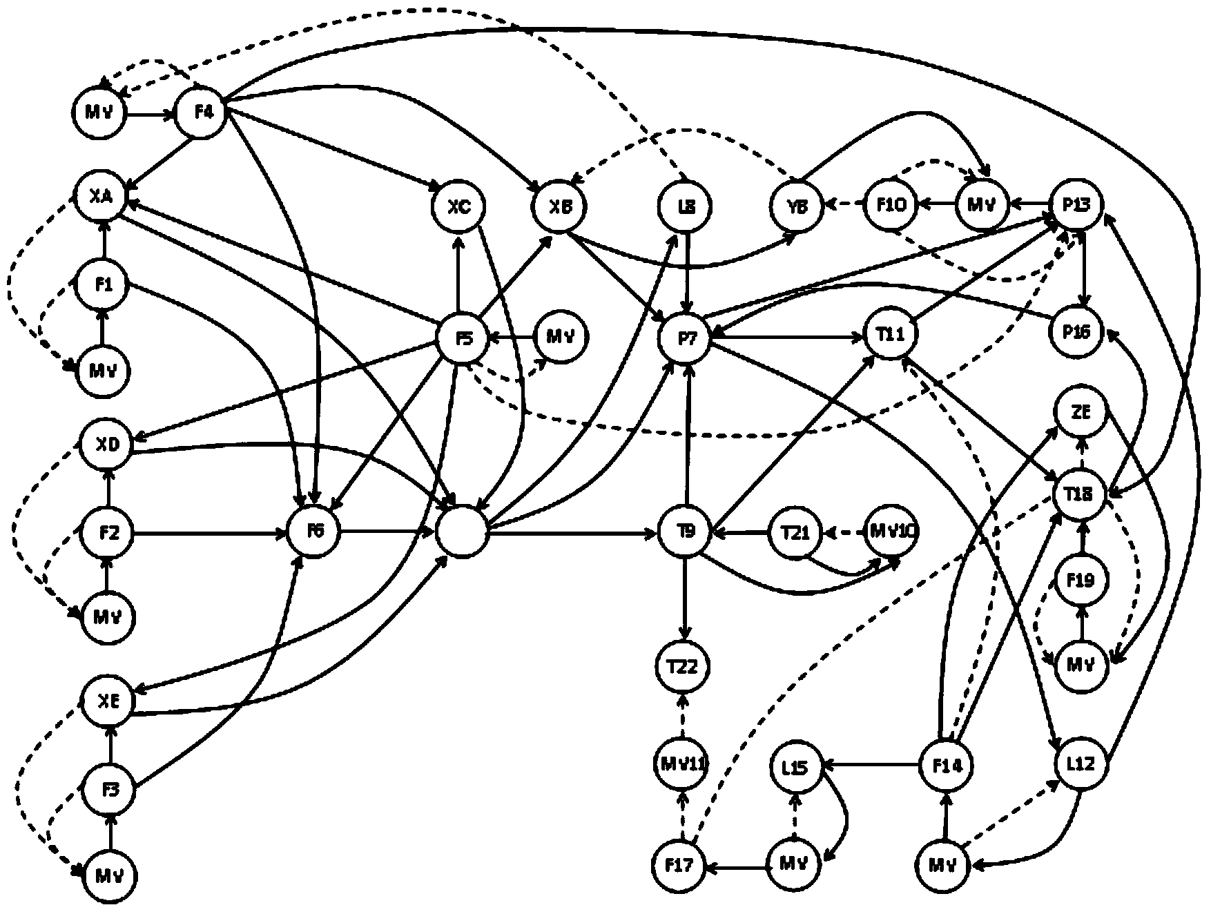 Fault diagnosis method based on signed directed graph and data constitution