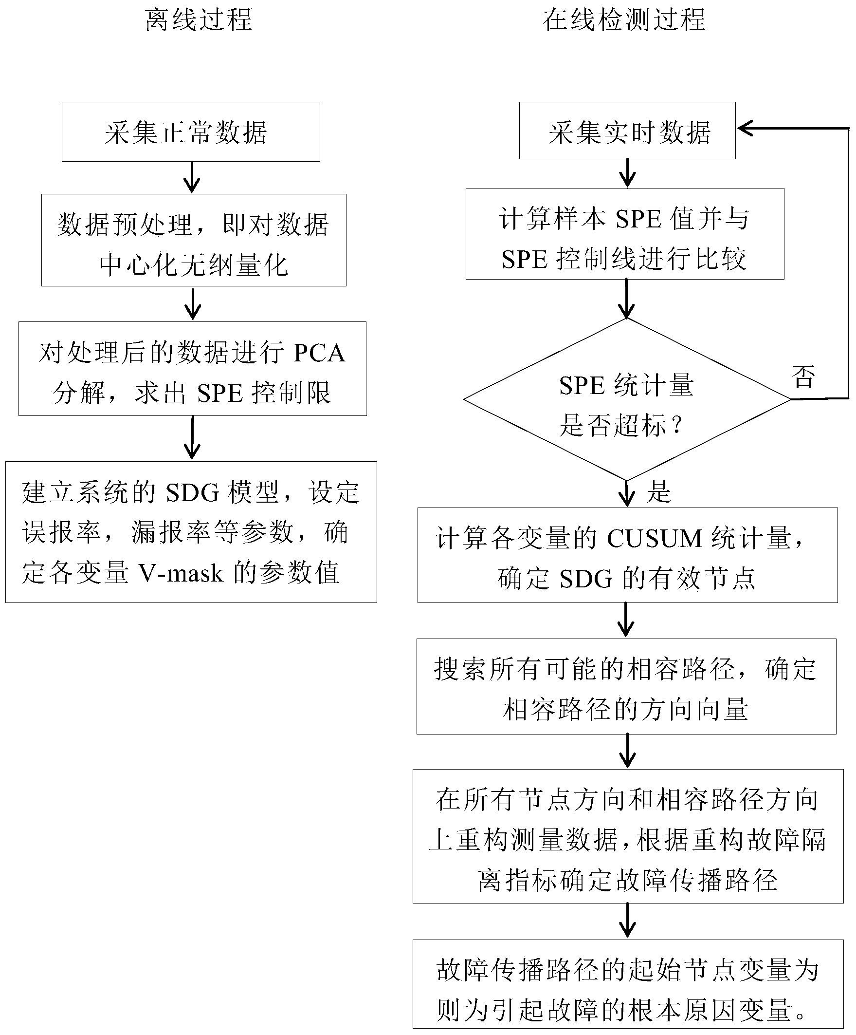 Fault diagnosis method based on signed directed graph and data constitution