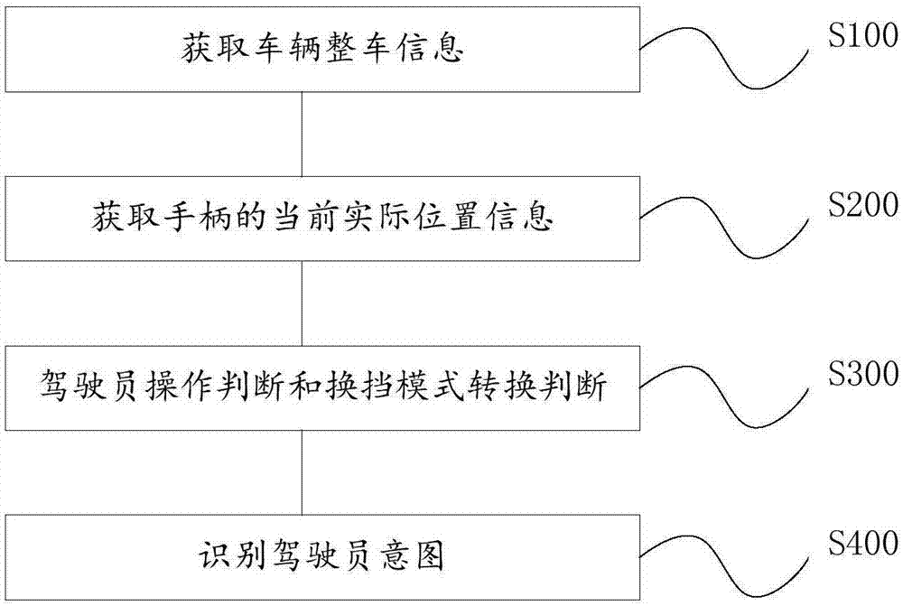 Discriminant method for gear shifting mode of vehicle gear shifting handle