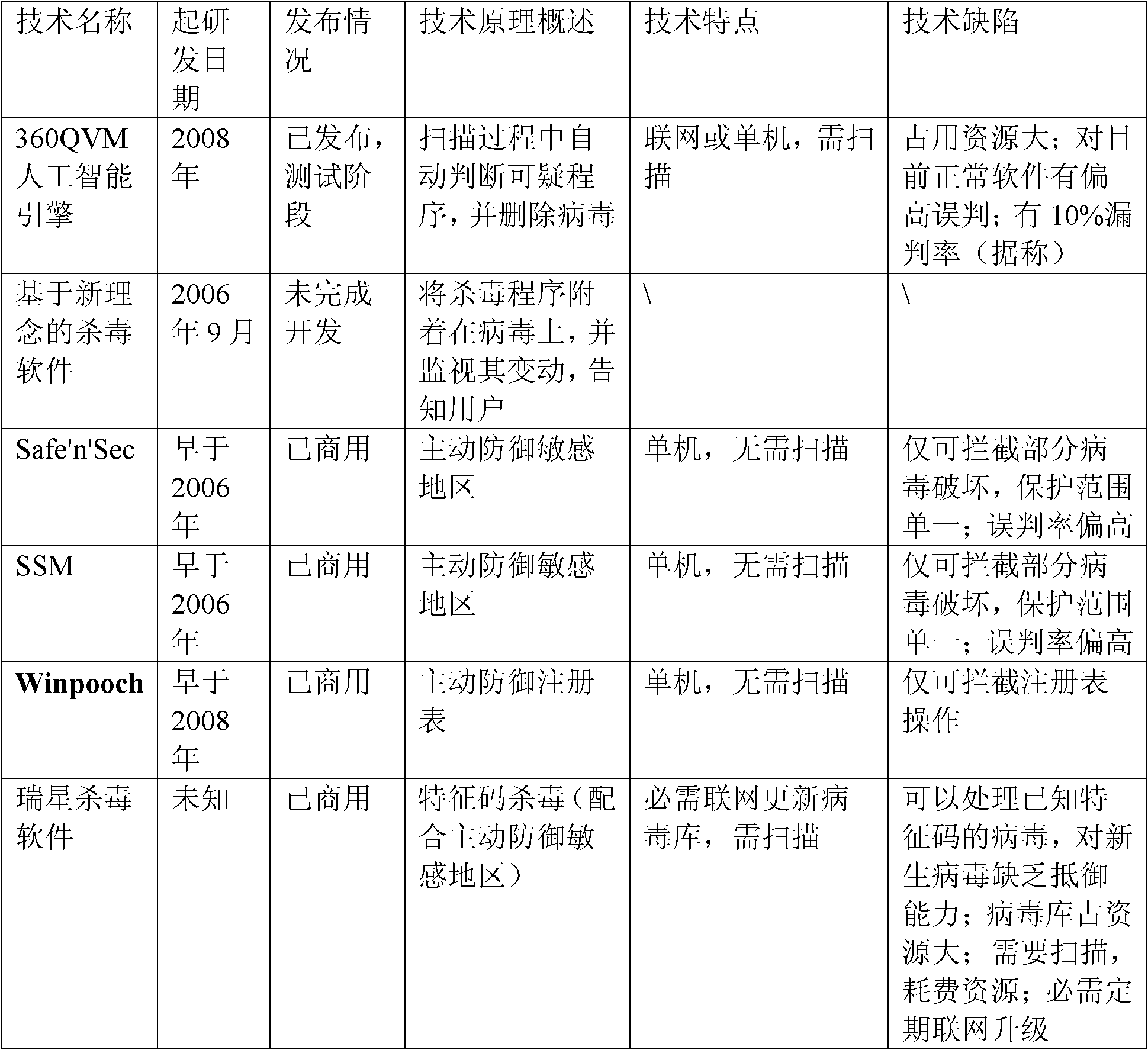 Automatic protection method for computer virus