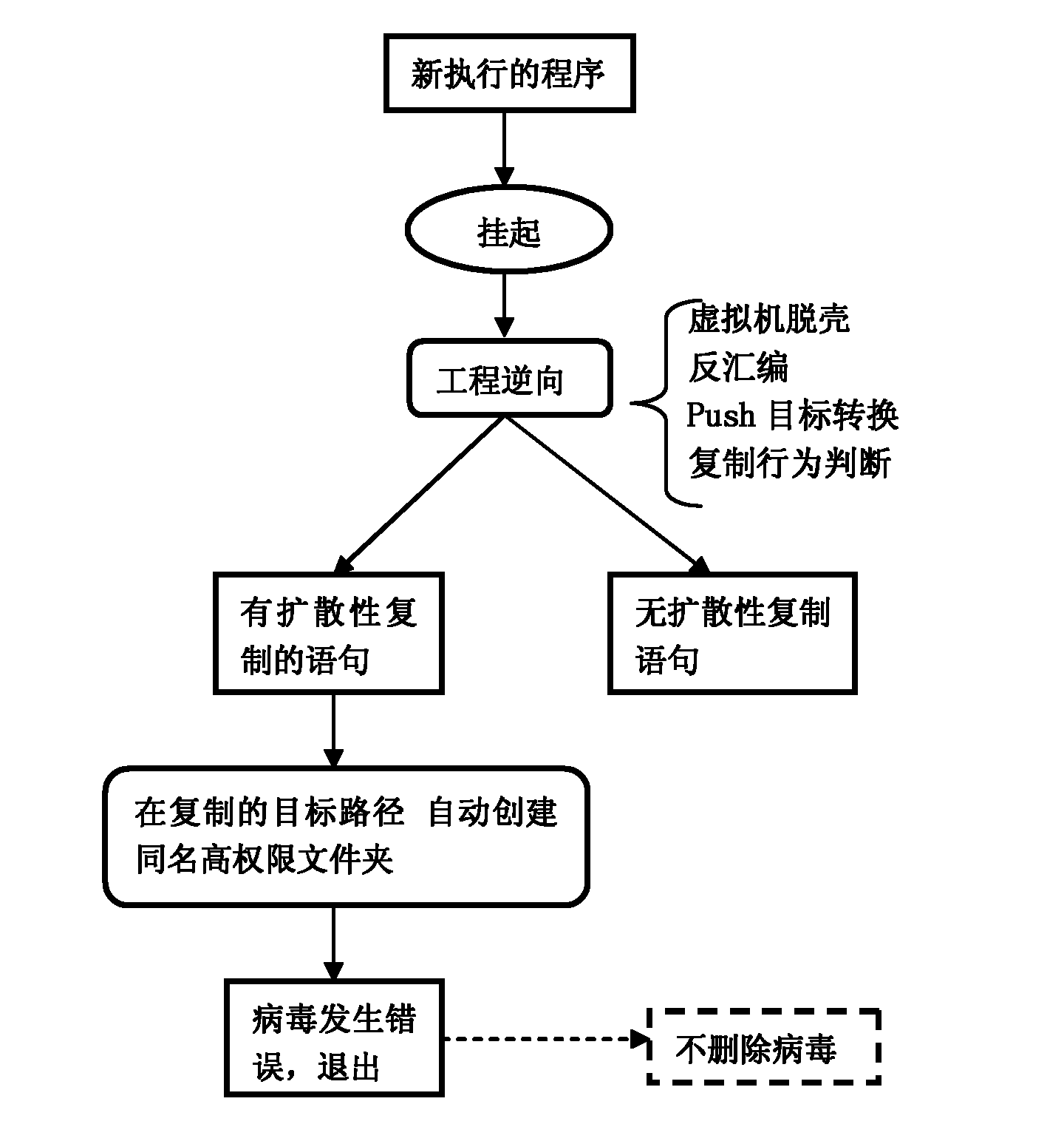 Automatic protection method for computer virus