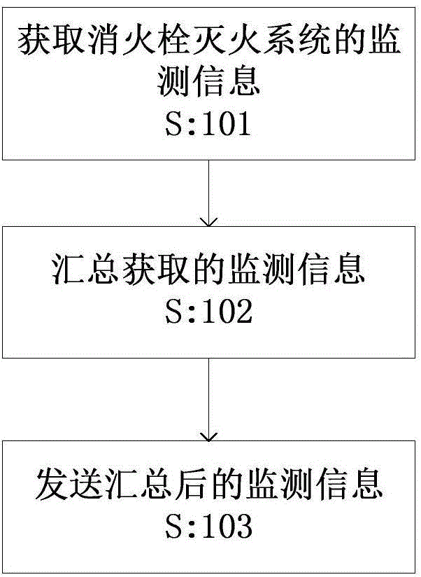 Data information acquisition method, device and system for fire hydrant extinguishing system