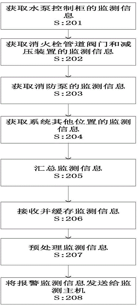 Data information acquisition method, device and system for fire hydrant extinguishing system