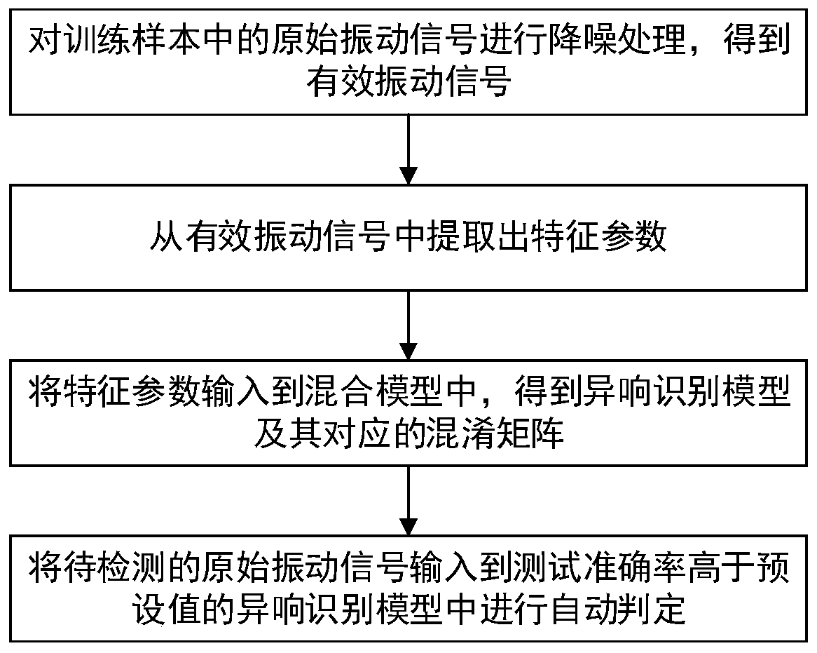 Abnormal sound detection method and abnormal sand detection system for automobile seat slide rail