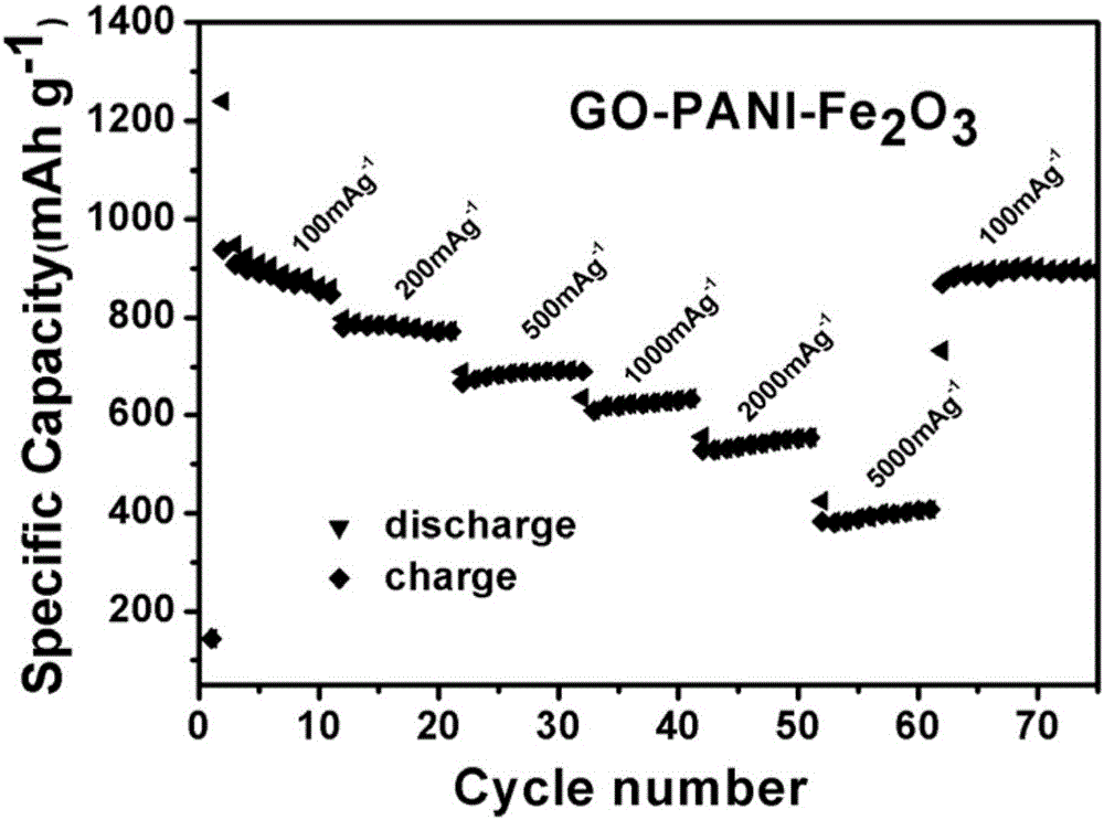 Preparation method of graphene/ ferric oxide/ polyaniline composite material