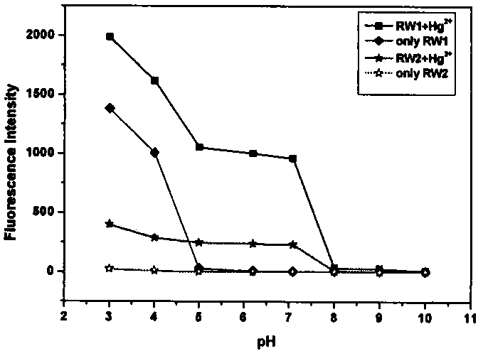 Fluorescent probe for intracellular Hg&lt;2+&gt; detection by using oxygen atoms as combination sites