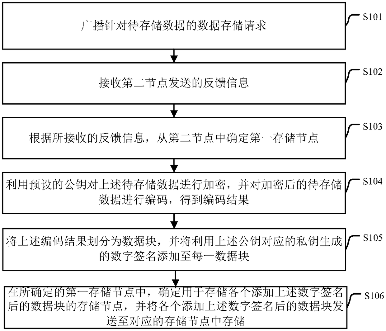 Data storage method and apparatus