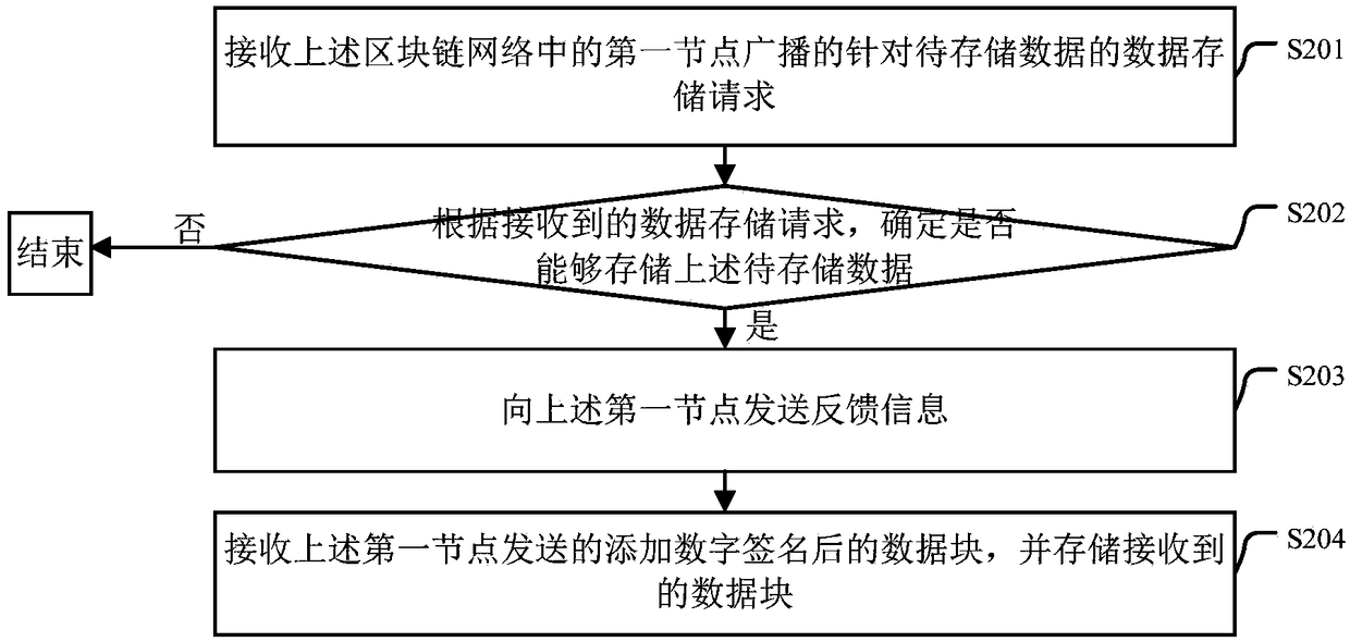 Data storage method and apparatus