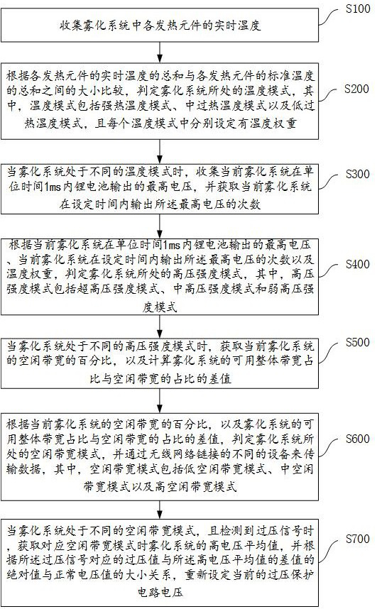 Atomization system short circuit protection method and atomization system