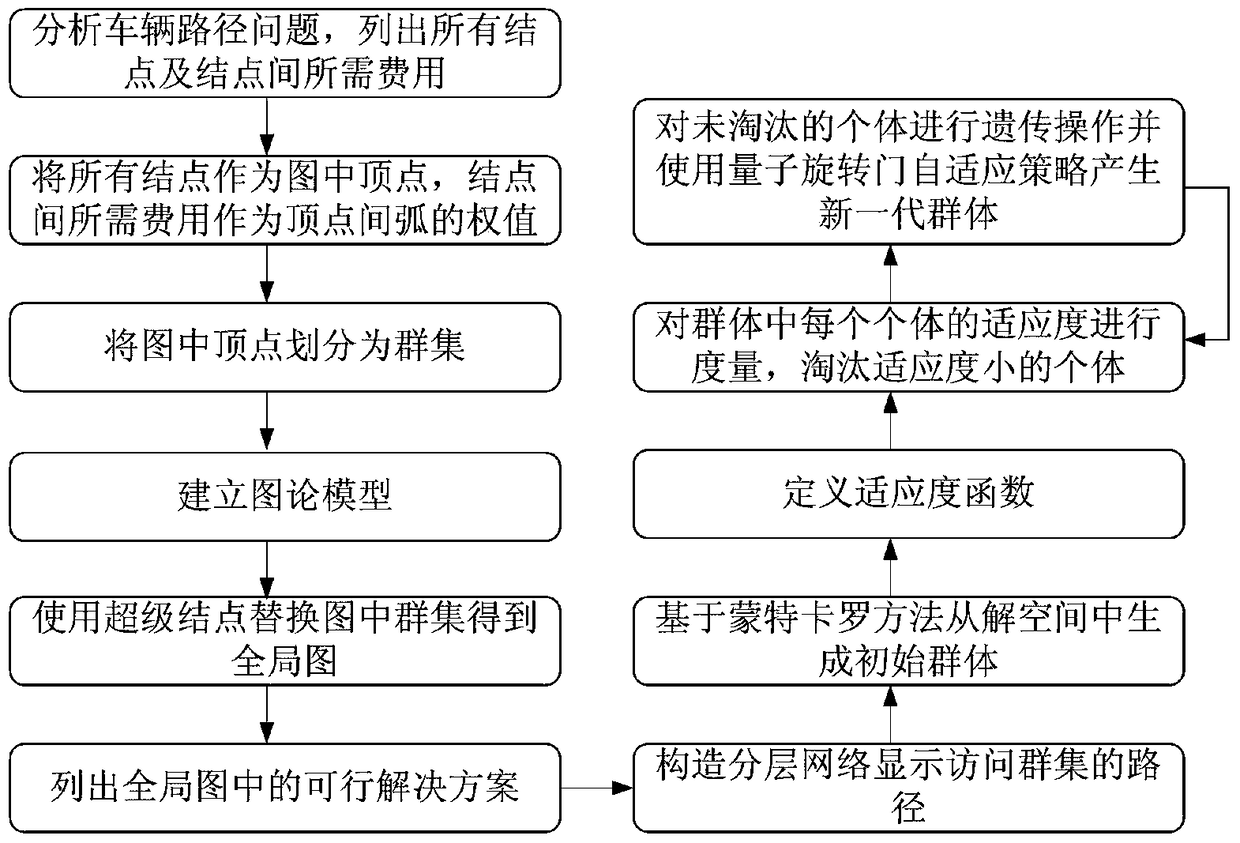 A vehicle routing optimization method