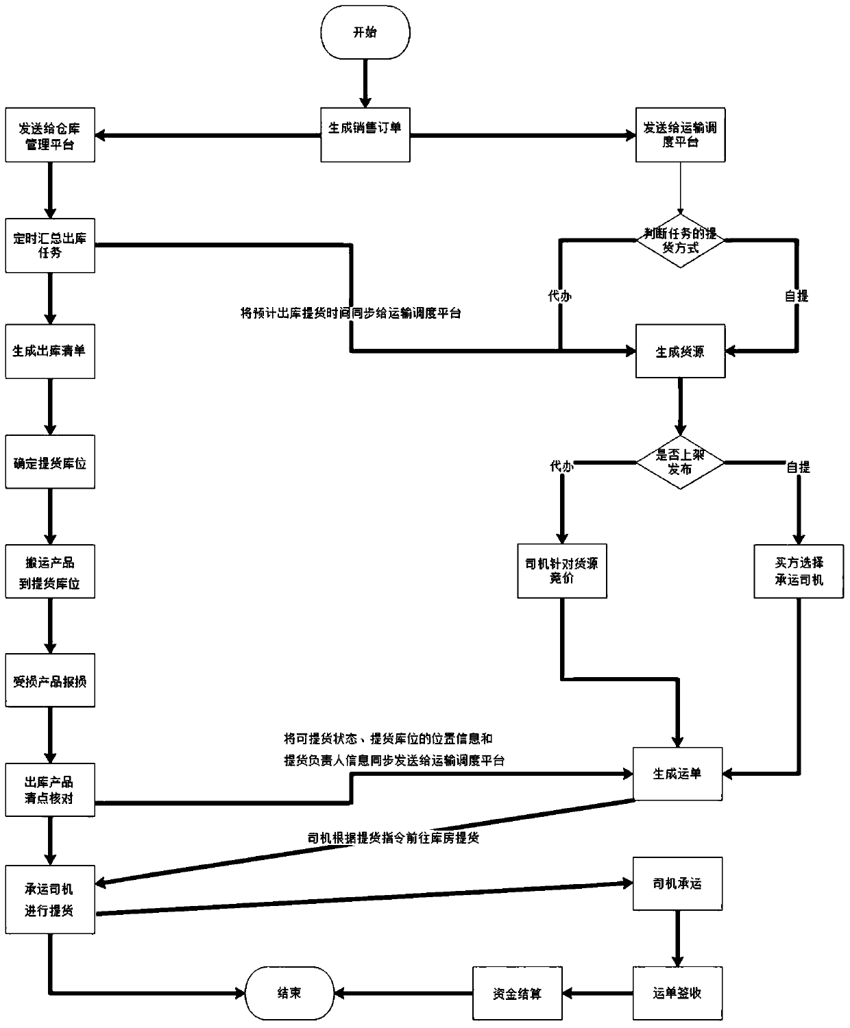 Product sales full-process management method based on online order