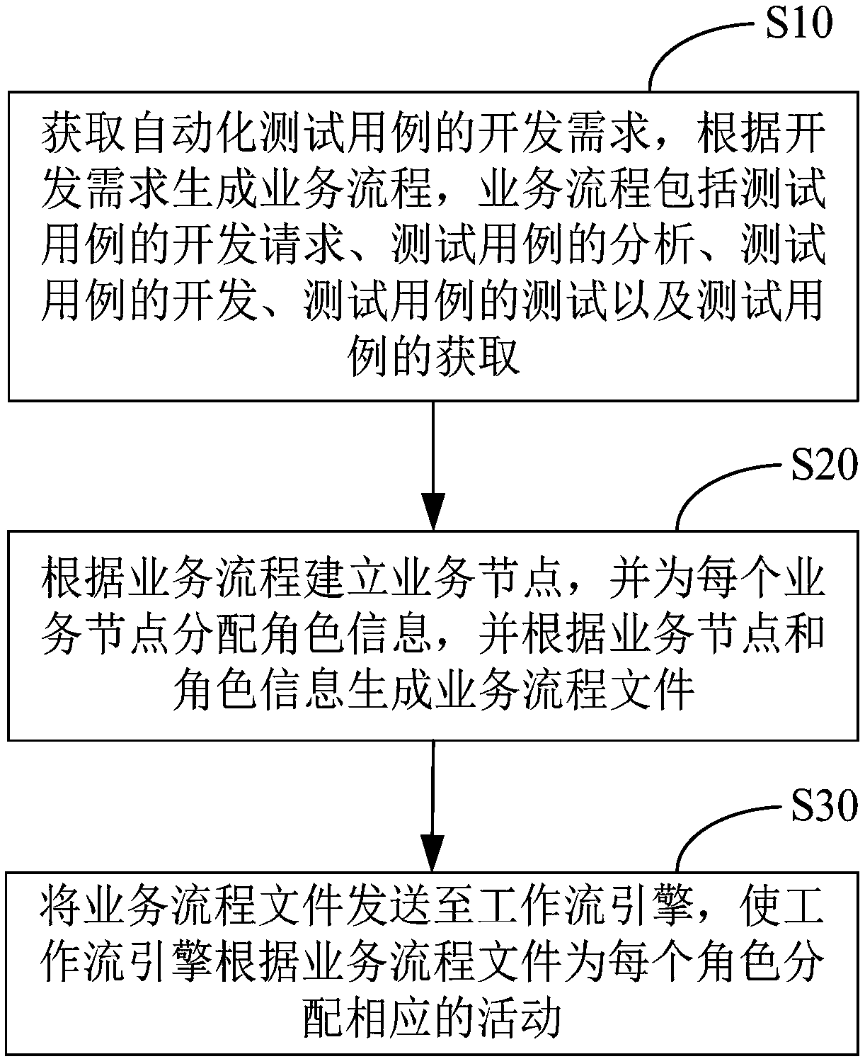 Development role creation method and apparatus for test case, device and storage medium