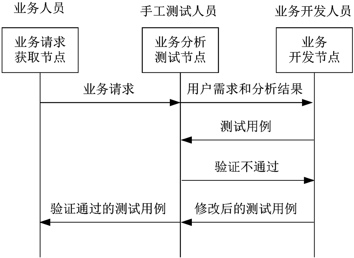 Development role creation method and apparatus for test case, device and storage medium