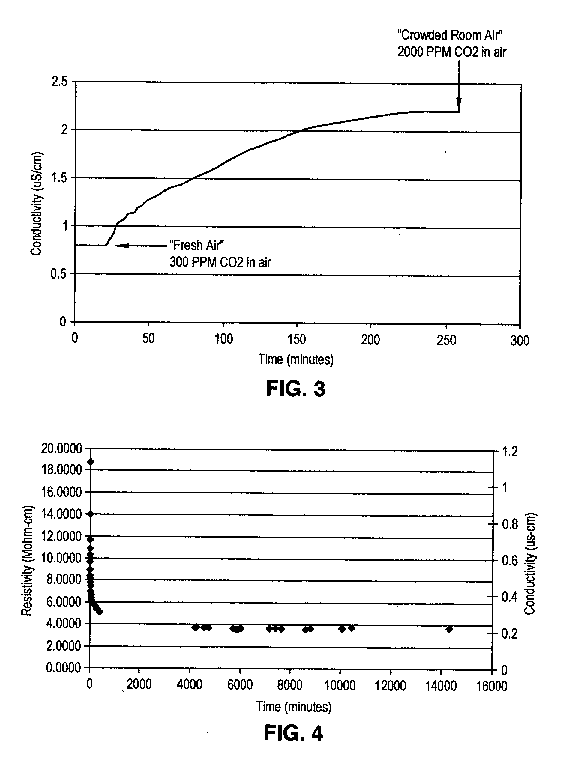 Water-conductivity CO2 sensor