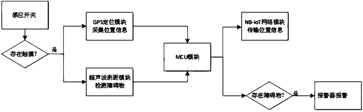 Intelligent walking stick based on NB-IoT (narrow band internet of things) and ultrasonic barrier detection