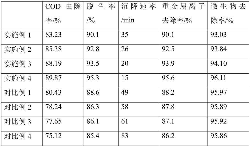 Water purifying agent for rapid treatment of industrial wastewater and preparation method thereof