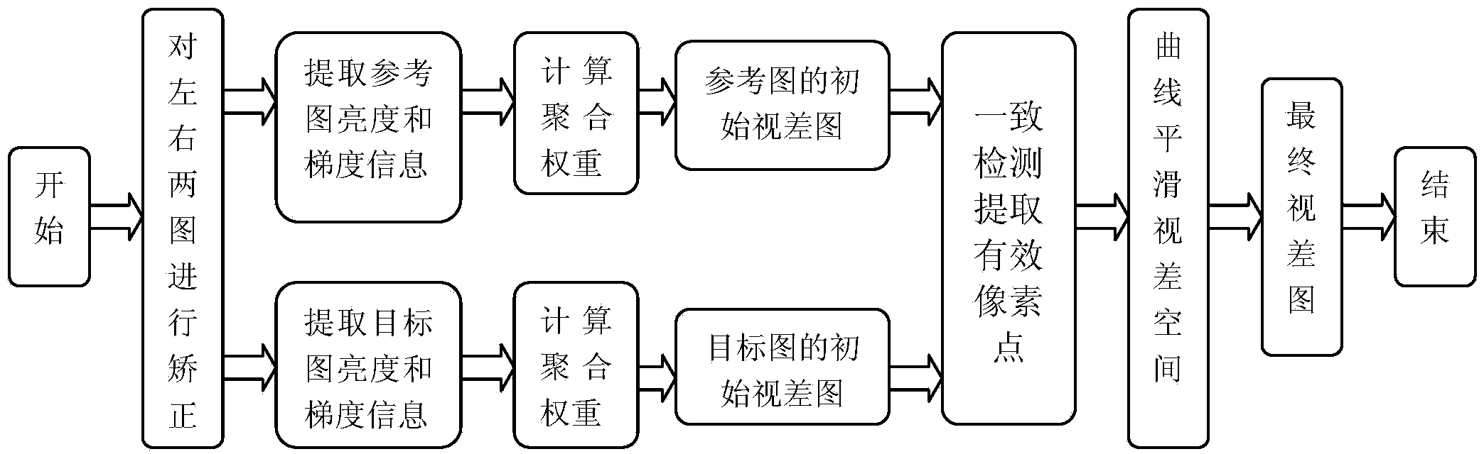 Stereoscopic matching method based on double-weight aggregation