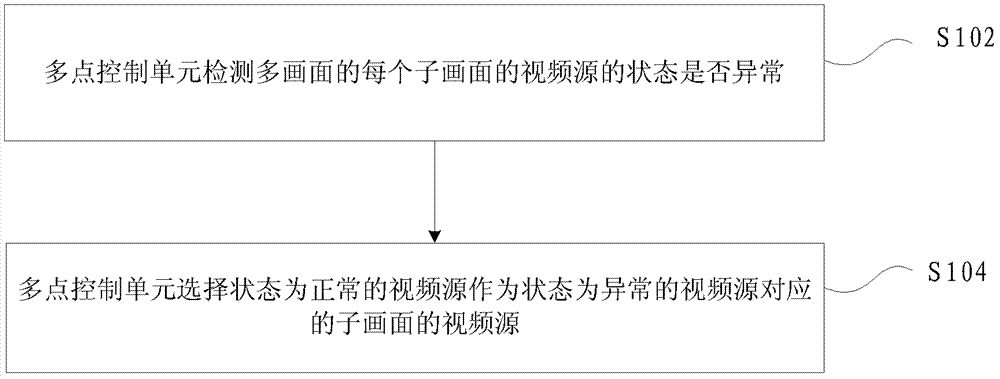 Method and device for selecting video source of sub-picture of multi-picture in multimedia conference