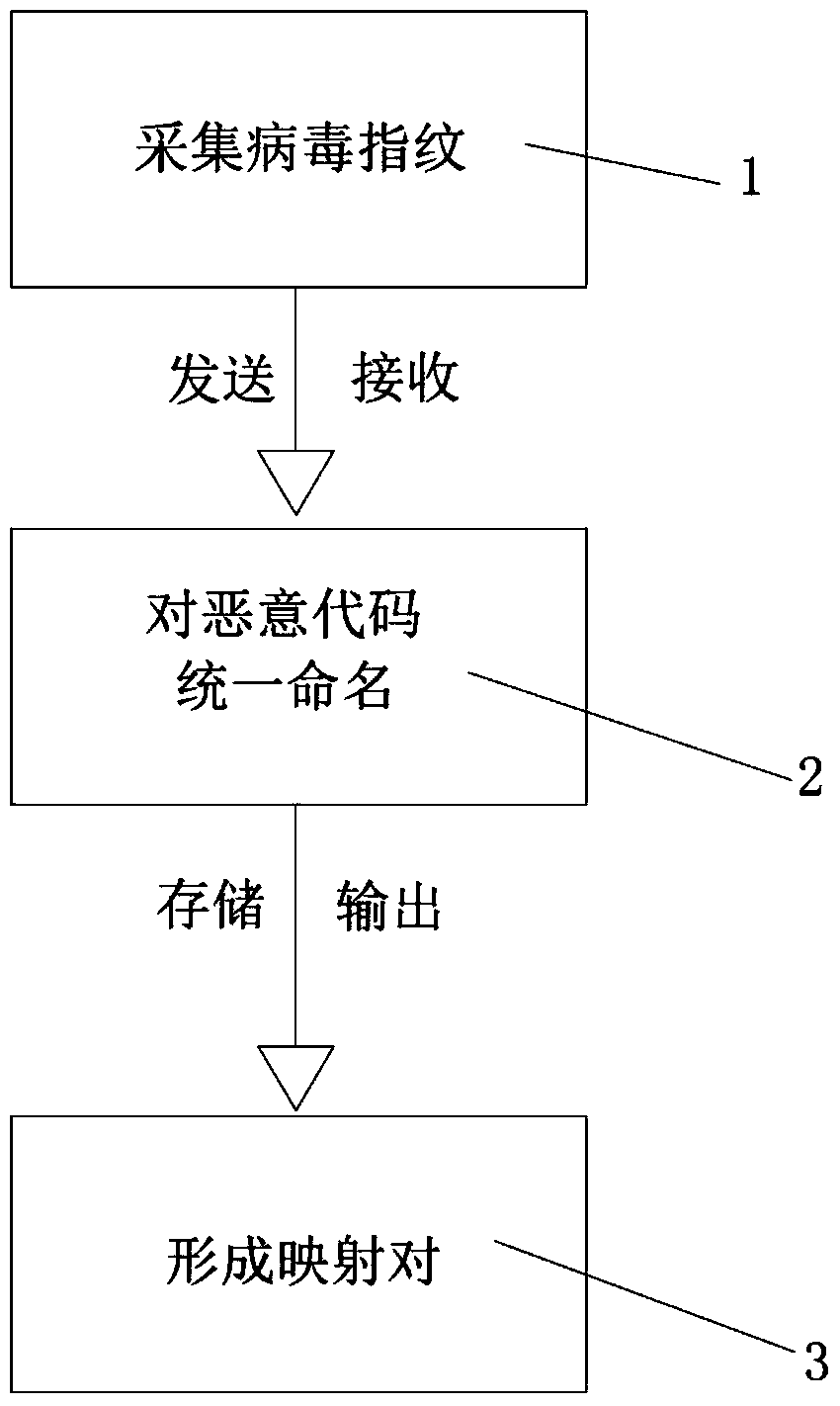 A method and system for uniformly naming malicious code based on file fingerprints