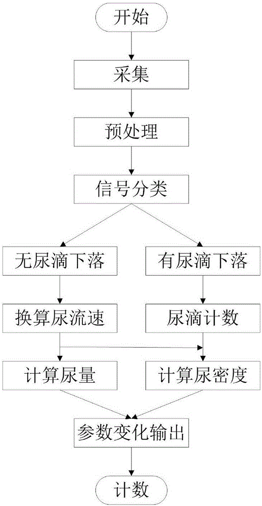 Method and system for detecting parameter change of urine