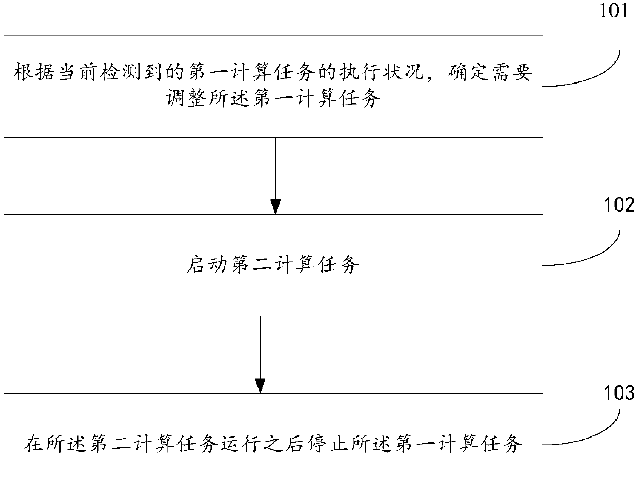 A method and apparatus for adjust a real-time computing task