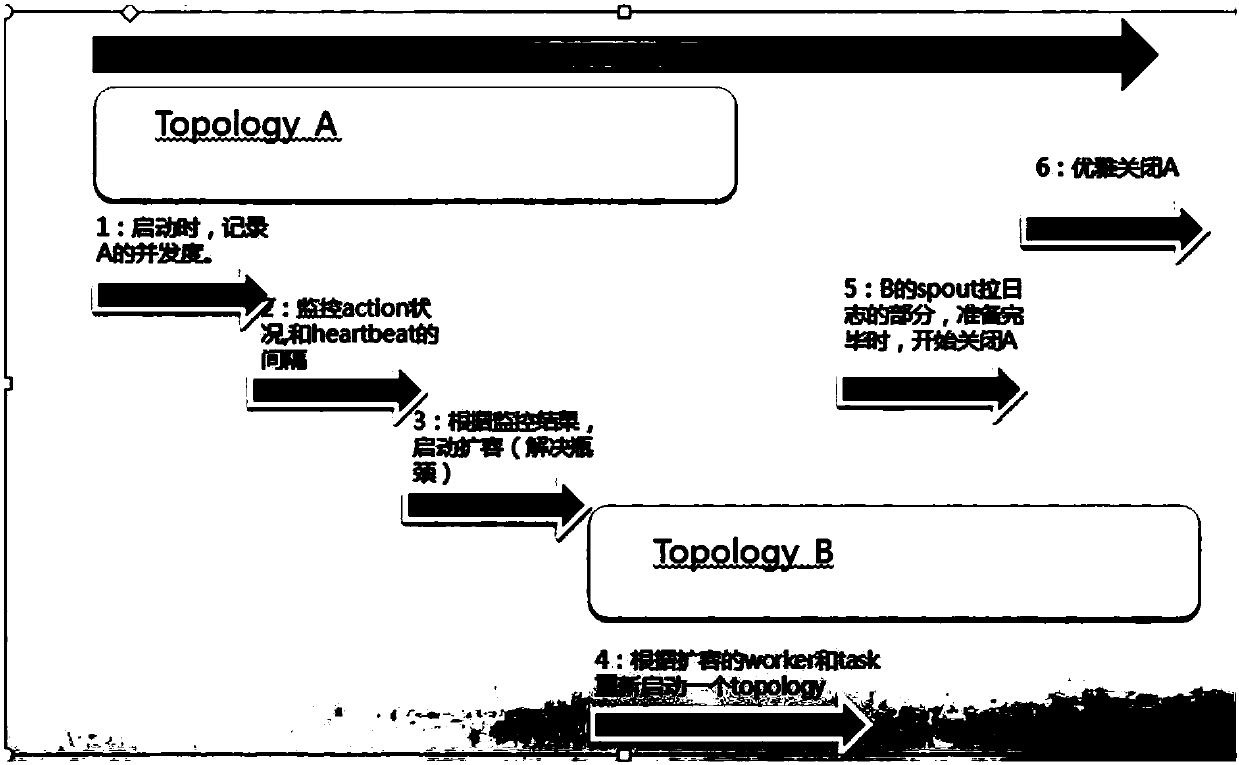 A method and apparatus for adjust a real-time computing task